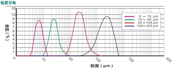 China Thermal spray powder wholesale