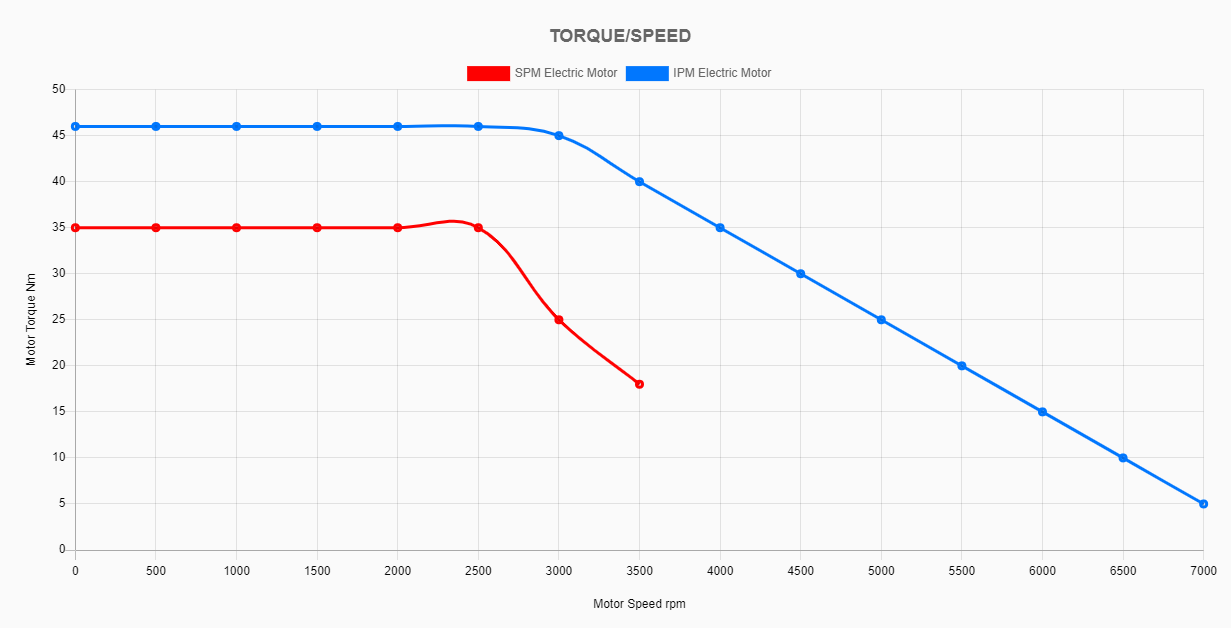 High Torque Low RPM Permanent Magnet Motor IP55 IPM Synchronous Motor