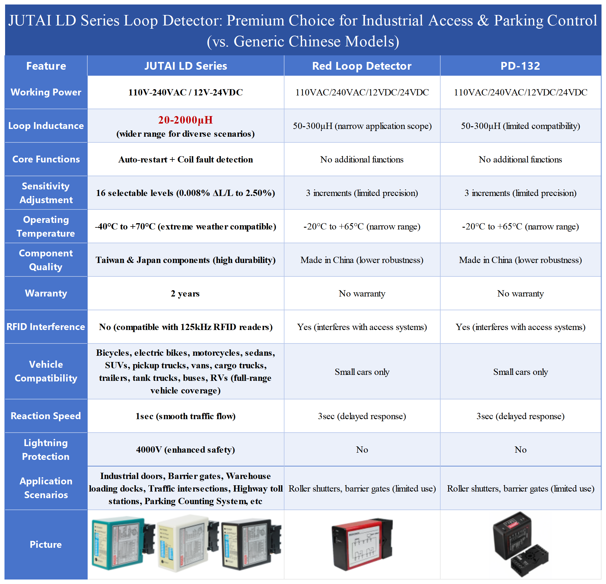 Single Dual Channel Vehicle Detector For Car Park Barrier Gate And Counting System