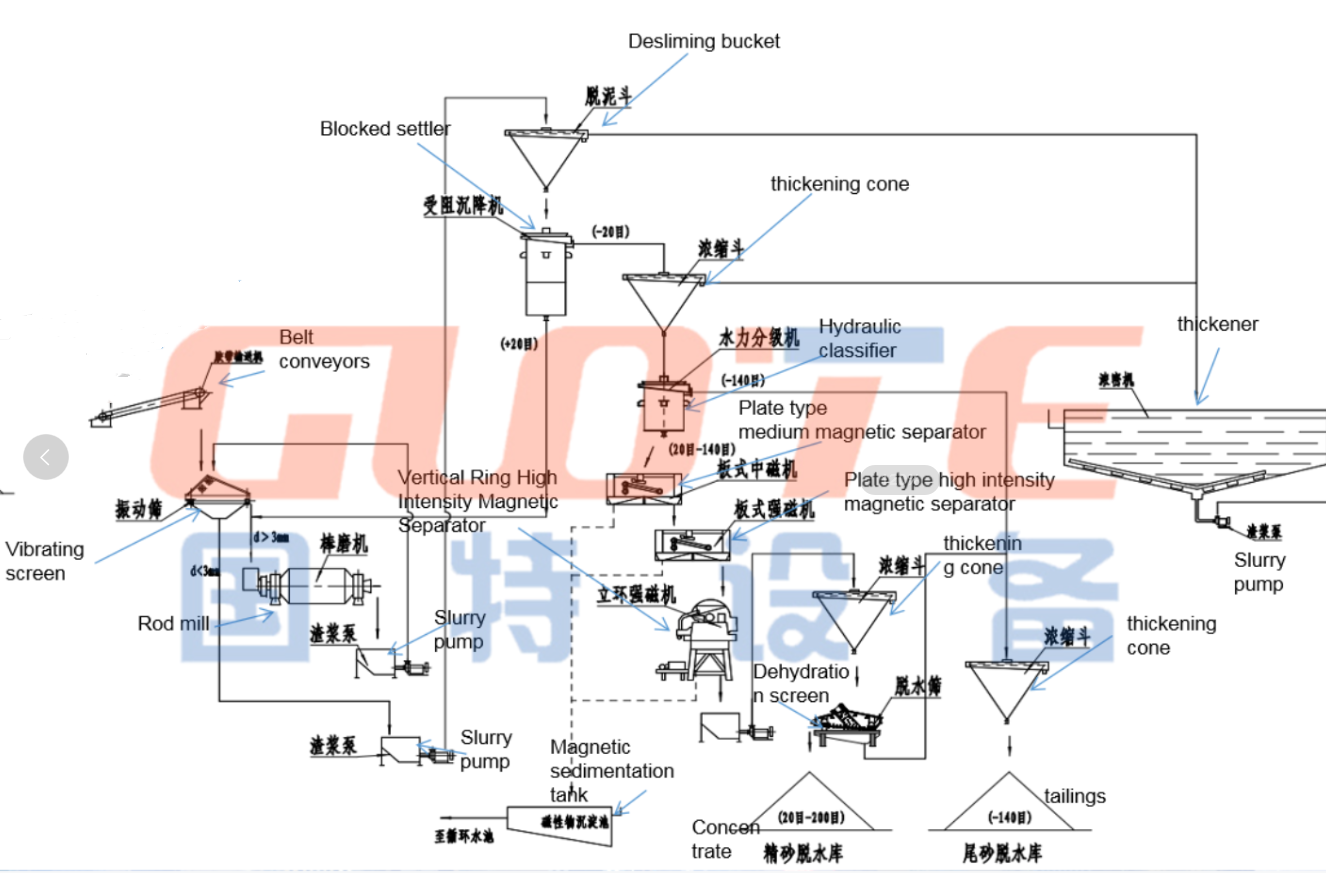 Small Quartz Sand Washing Plant 100 TPH Sea Sand Washing Machine with AC Motor Type