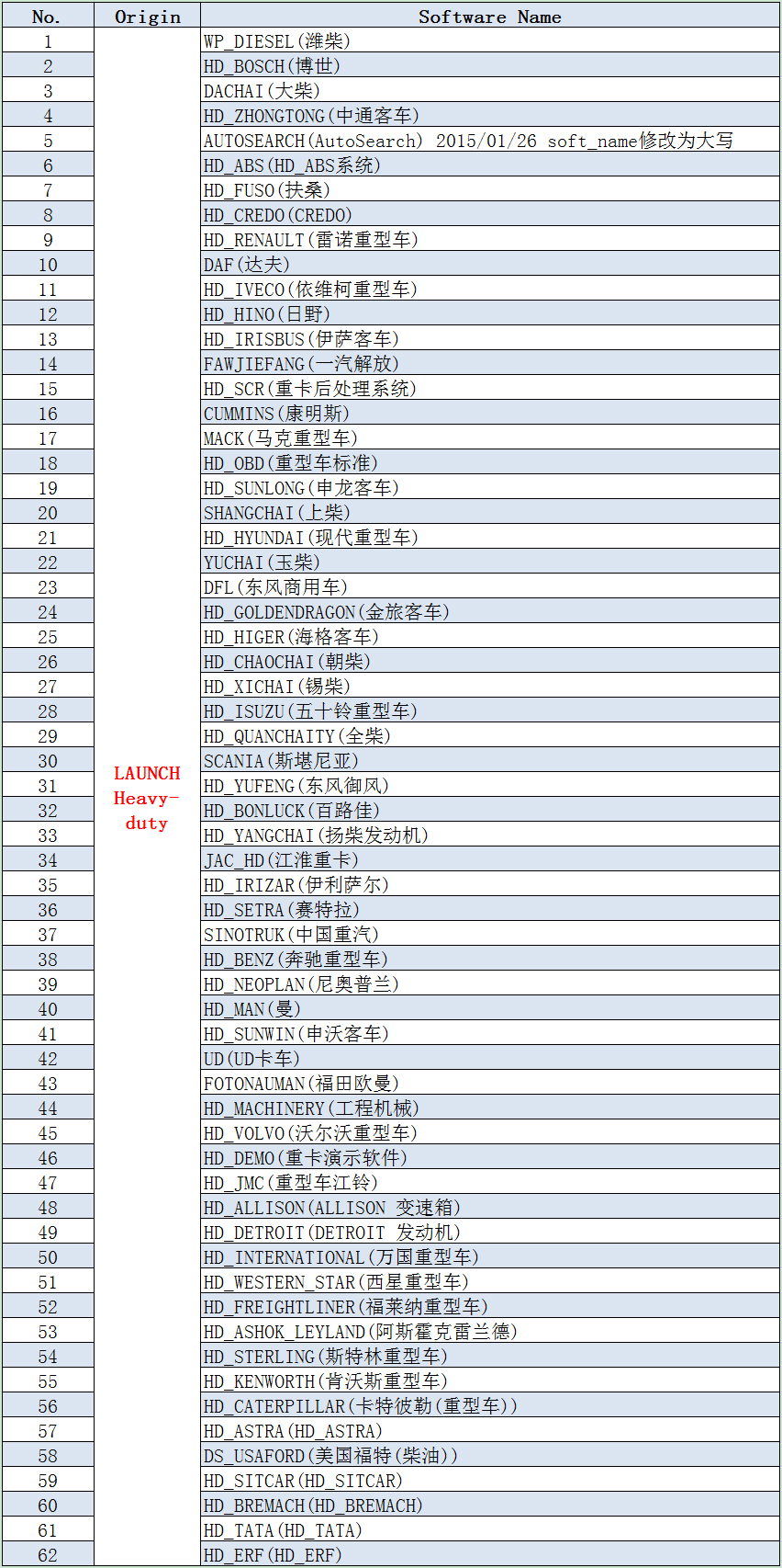 X-431 heavy truck configuration Software List