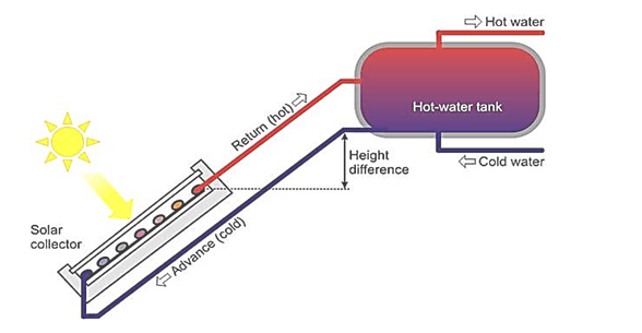 200L 300L Rooftop Solar Water Heater , Solar Energy Water Heater Closed Loop Circulation