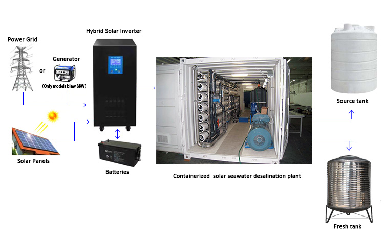 Containerised Sea Water Reverse Osmosis Desalination Plants Containerized Seawater Desalination Reverse Osmosis