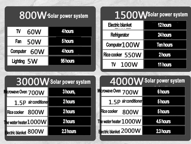 Farm Solar Power Light System 100AH BIPV Mounting For Rural Area