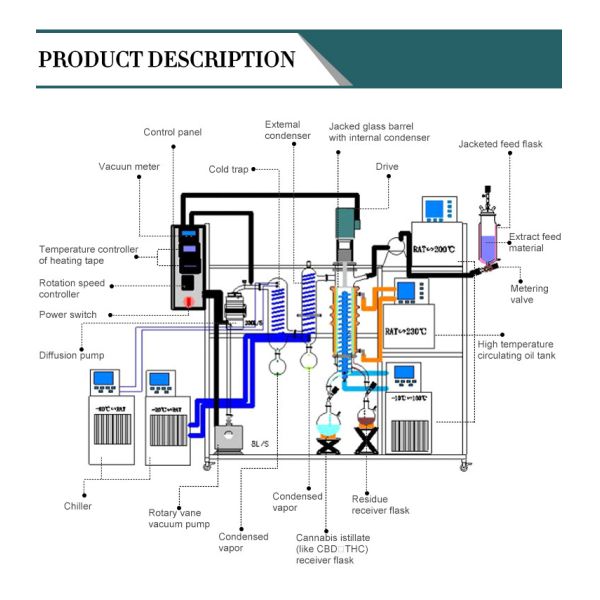 Wiped Film Distillation Equipment Cbd Oil Laboratory new