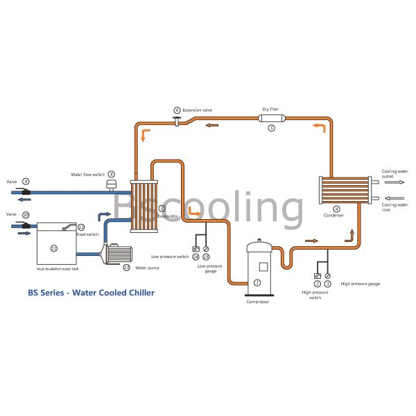 CE cerfificated packaged water cooled chiller units with Copeland scroll compressor