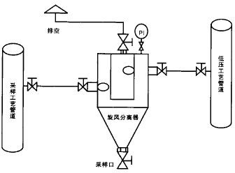 Solid Sample Conditioning System Fluidized Closed Sampling 10Mpa Pressure