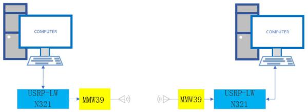 Quality Luowave USRP N321 Millimeter Wave System 5G Communication Systems for sale