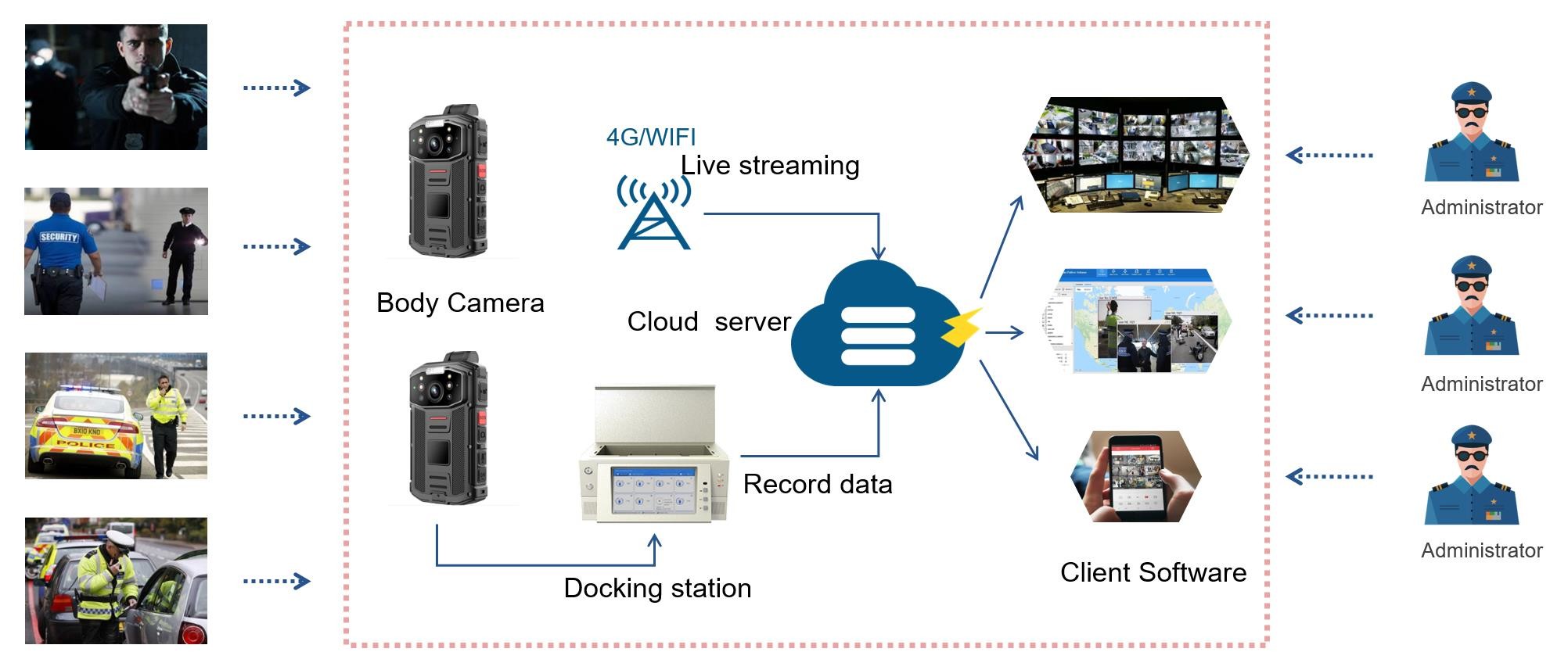 4G GPS WIFI Bluetooth Body Camera 256 Encryption CE FCC Certificated