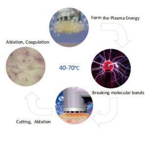 Low Temperature Stable Operation Meniscectomy Probe Surgical Instrument