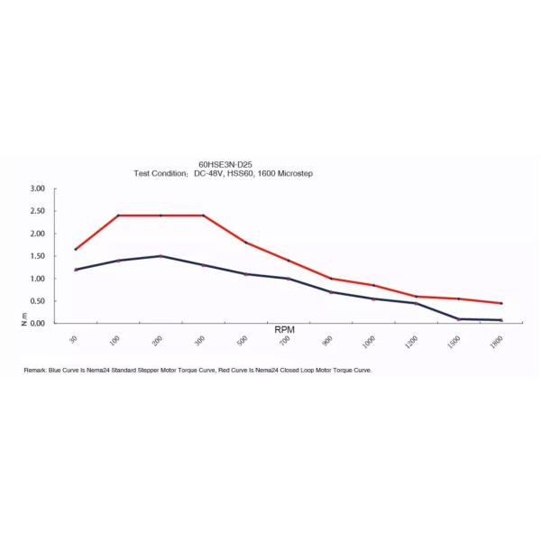 Nema24 3N.M HSS60 Servo Hybrid Stepper Motor Driver Encoder