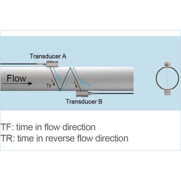 ST505 Wall-Mounted Ultrasonic Flow Meter for Wide Range Pipe Sizes with High Accuracy and Clear Menu Display
