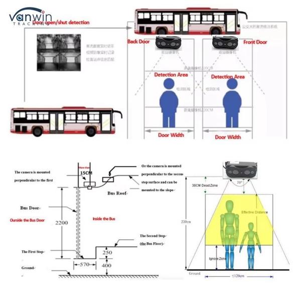 Vanwin Automatic Personnel Counting System For School Buses And Buses
