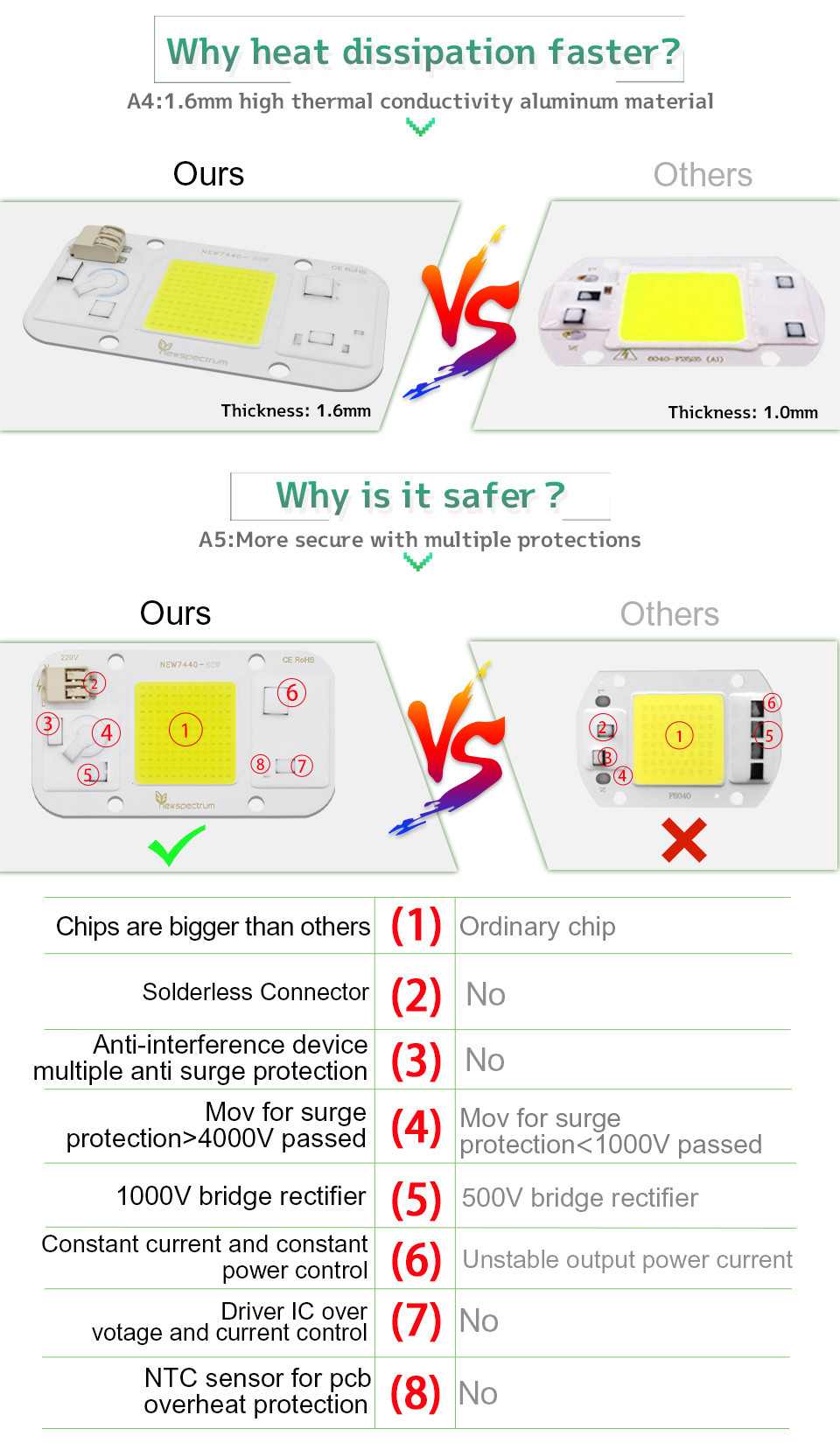 110V Led Cob Module NO Need Driver LED Matrix Chips Cold White