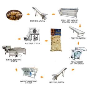 China Automatic Potato Processing Line 200 - 5000Kg Per Hour Capacity wholesale