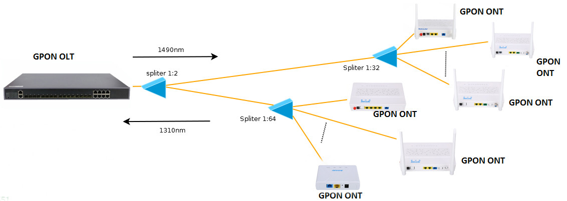 FTTH GEPON ONU Modem Optical Network Terminal With 1GE3FE+1 CATV Port+WIFI +VOICE+USB