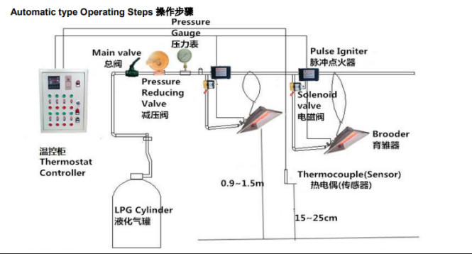 LPG Natural Gas Brooder Heater Automatic Temperature Control For Chicks