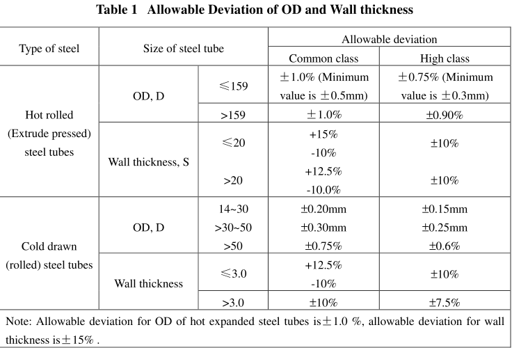 Seamless Steel Tubes for High-Pressure Chemical Fertilizer Equipments GB 6479