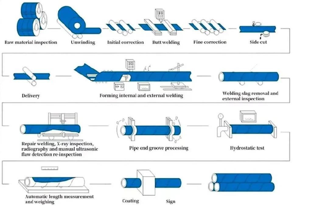 API 5L X42 X52 X56 X60 Steel Pipe SSAW Welded Spiral Steel Pipe