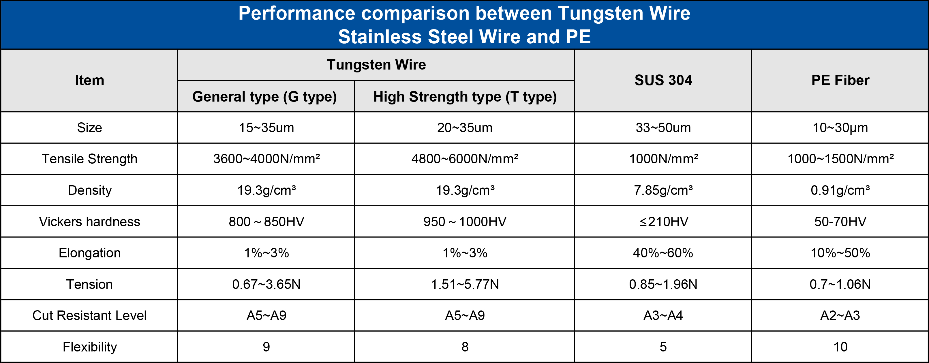 Ultra Thin Tungsten Wire for Reduced Kerf Loss and Maximized Material Efficiency