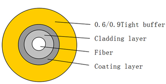 LSZH / PVC / Nylon Tight Buffered Fiber Optic Cable 0.6 / 0.9mm Higher Transmission Speed