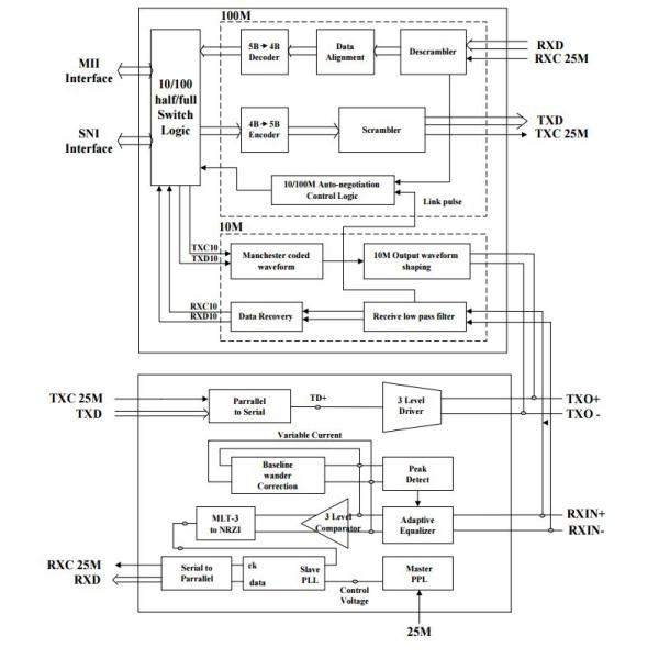 RTL8201BL Integrated Circuit Chip REALTEK SINGLE CHIP SINGLE PORT 10/100M FAST ETHERNET PHYCEIVER