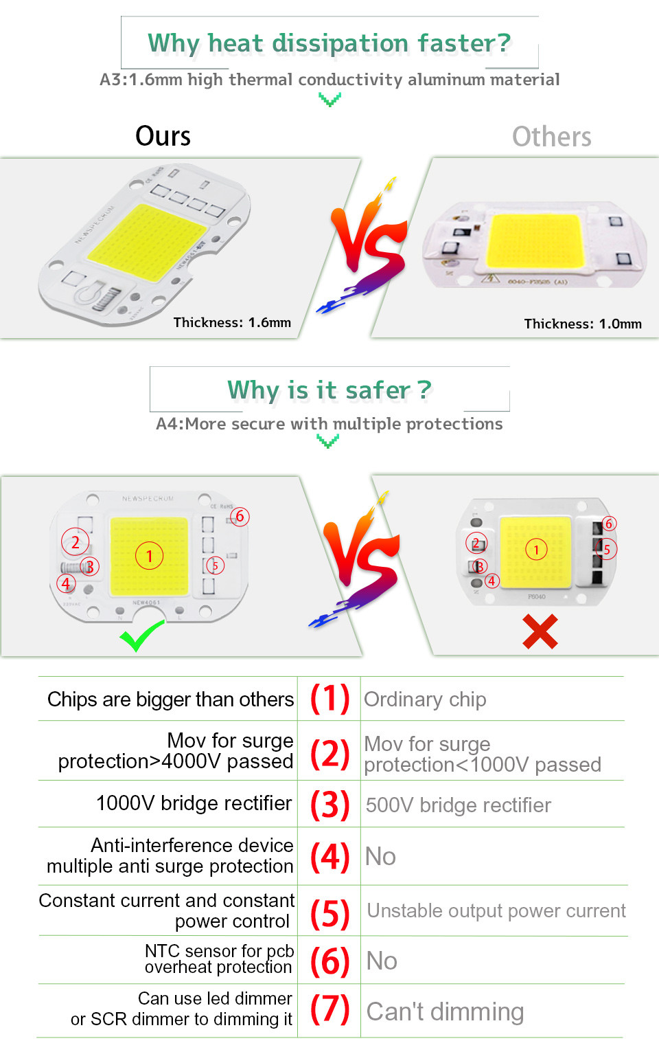 220V UV LED Module Reliable Consistent Cob Led 50w For Rple Light Sterilization