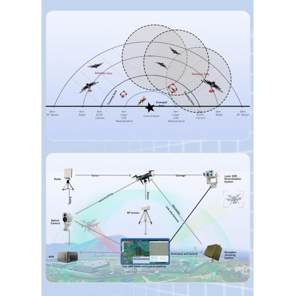 Full Band anti jammer drone Detection Radar uav