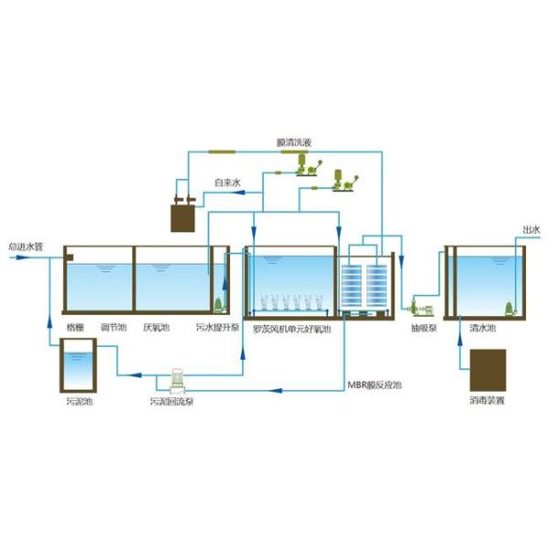 Automatic PLC Control Stainless steel RO / MBR Wastewater Treatment Plant 1-200T/H
