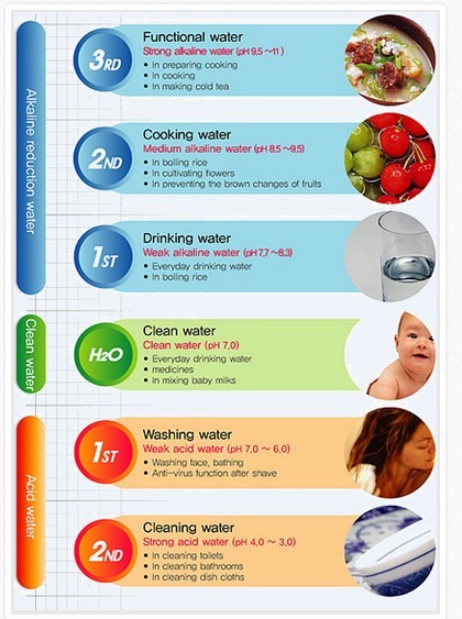 4 Steps Alkaline Water Ionizer Water Electrolysis Machine