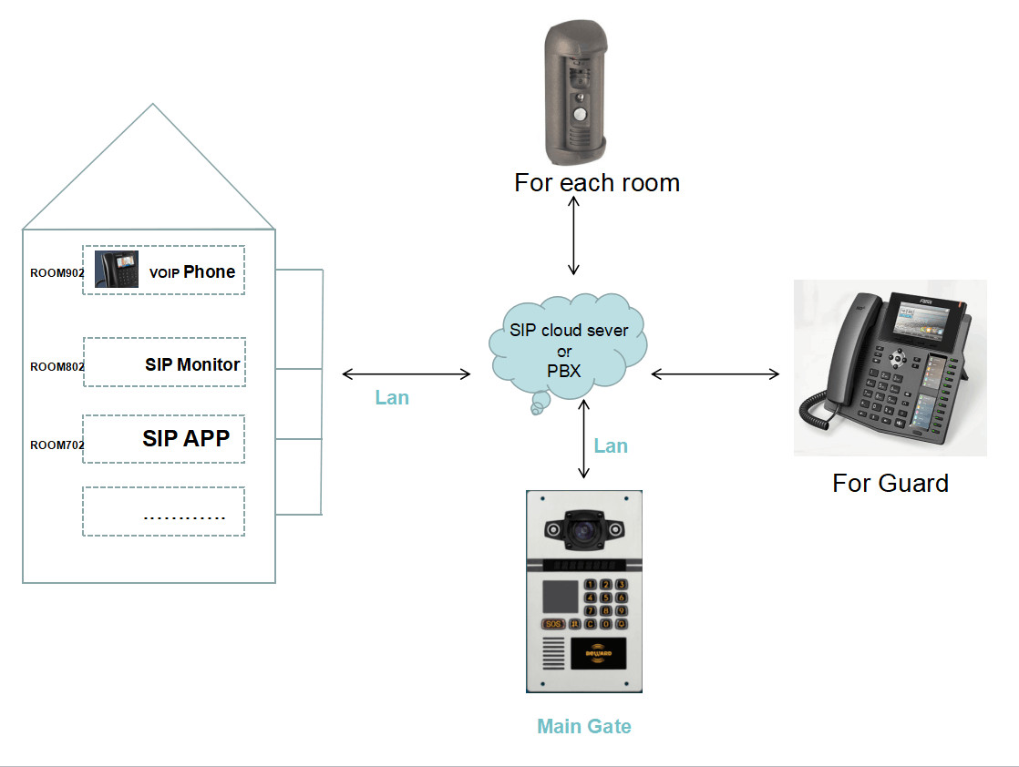 Waterproof IP66 1/3" Sip Ip Intercom System For Apartments