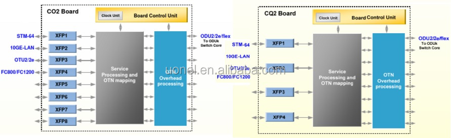 ZTE ZXONE 8700 OTN DWDM ZTE CS3 CS4 N2M2CS3(client,2km) N2M2CS4(LR10) ZTE OTN8300 8500 8700Q 9700 N2M4XCA N4M4XCA CHASSIS