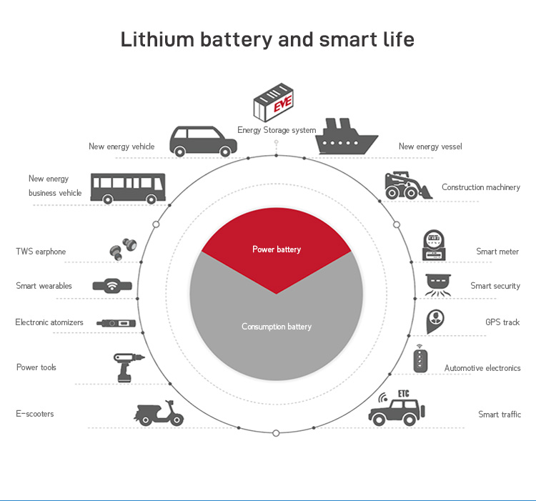 Solar Power Storage Wall Battery Lithium Ion Solar Battery 100Ah 3.2V Lifepo4 Lithium Battery Energy Solar Storage