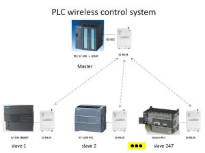 China 1W RS232 RS485 Wireless Radio Modem Modbus DTU PLC Communication wholesale