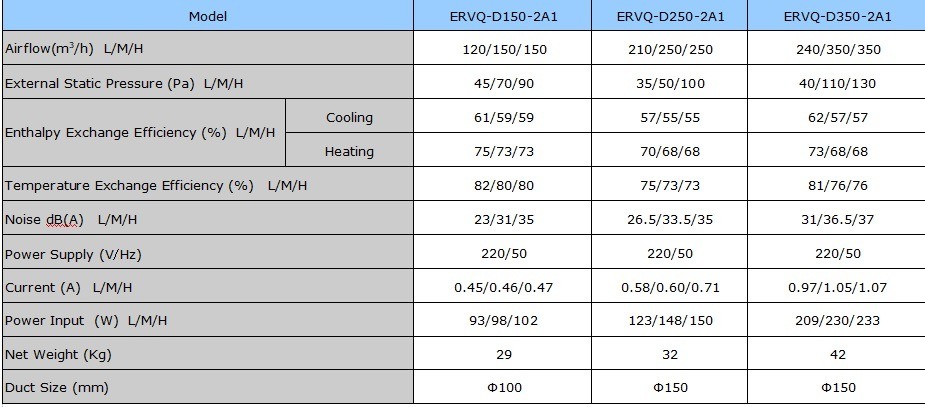 Slim EPS Energy Recovery Ventilation System Units ERV Fresh Air System With HEPA F9 Filter