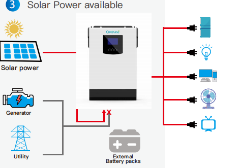COMSAT Station Off Grid Hybrid Solar Inverter Automatic Adaptation 3500W 5500W