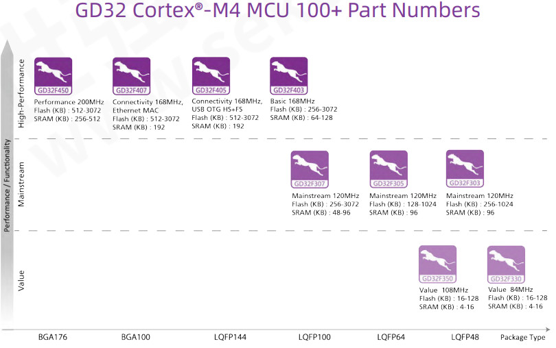 GD32E23x ARM Cortex M23 MCU Microcontroller Integrated Circuit 512KB