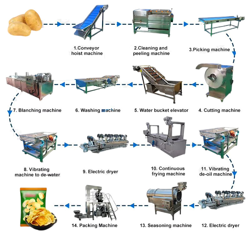 Industrial Processing Line Potato Chip Production for High-Volume Output