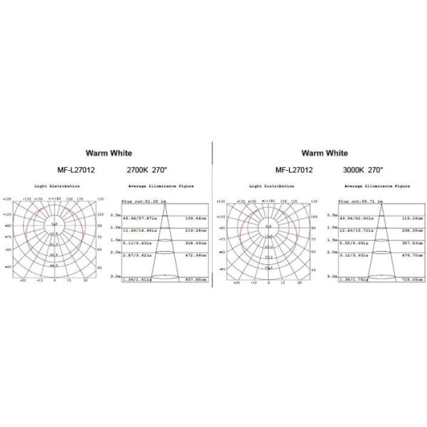 12 Watt LED Bulbs 880Lm Dimmable LED Global Light For Comercial Lighting