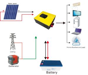 China 1KW PWM Off Grid PV Solar System , 12 Volt Off Grid Solar System Stand Alone wholesale