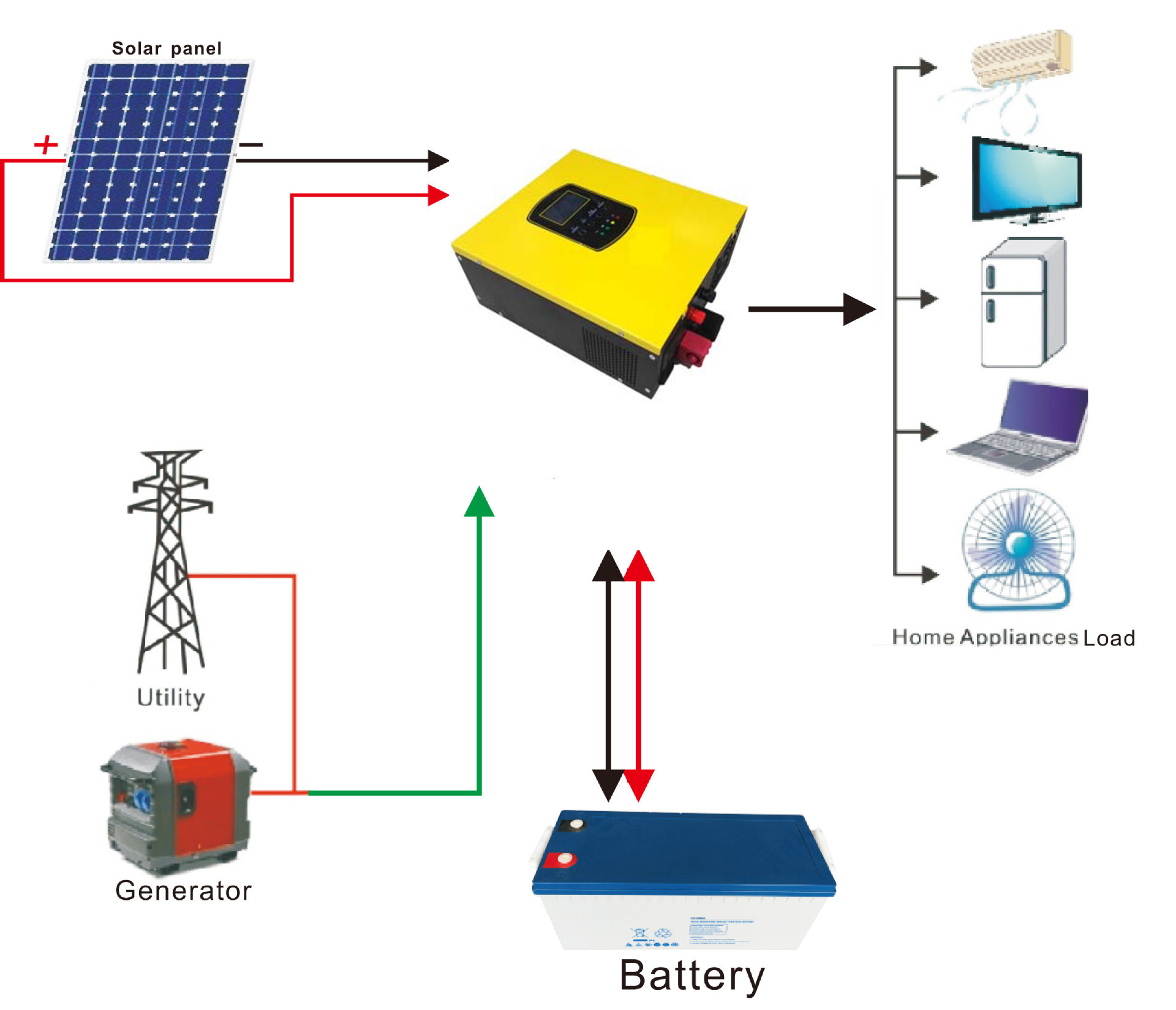 1KW PWM Off Grid PV Solar System , 12 Volt Off Grid Solar System Stand Alone