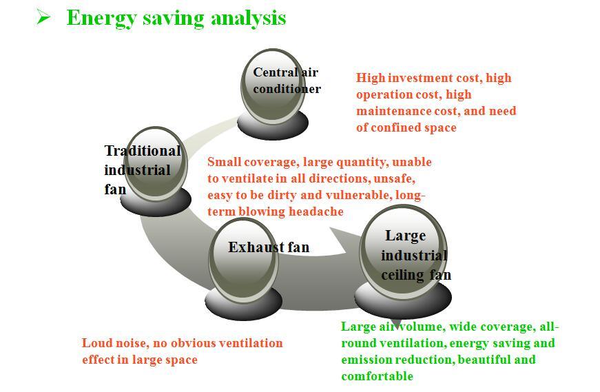 Big Hvls Industrial Ceing Fan with Pmsm Motor for Factory Air Cooling Down