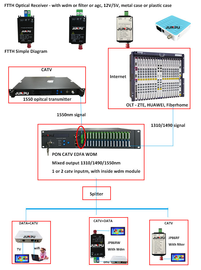 1100~1650nm Ftth Catv Optical Receiver Fiber Ftth Catv Optical Node