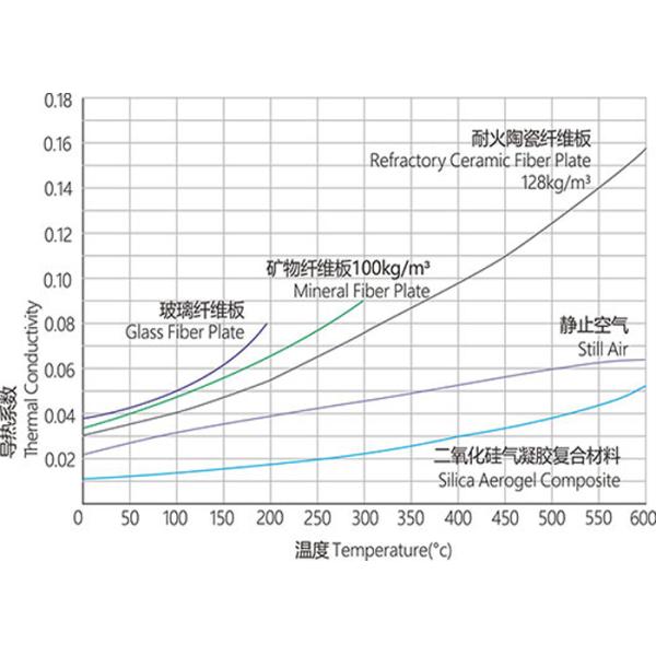 3mm 650 Degree White Aerogel Insulation Blanket For Cold Insulation