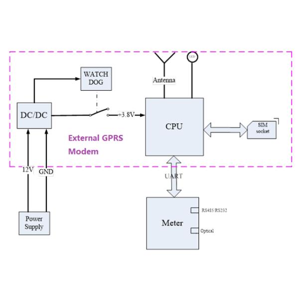 External GPRS Module For Smart Meter GPRS Data Collection System
