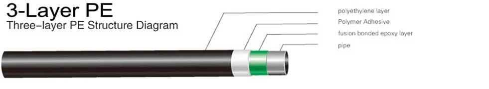 Steel Pipeline 3PE 3LPE Pipe Fbe Vus Anti Corrosion Insulation Coating Line