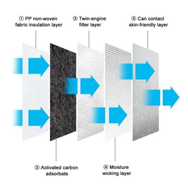 N95 Kn95 Single Use Face Mask Anti Coronavirus Anti Dust Against Droplet