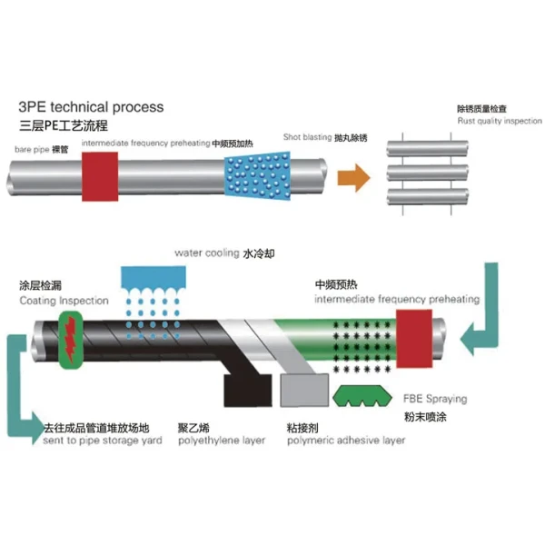 2025 3lpe Anti-Corrosion Steel Pipe Coating Line Environmentally Friendly