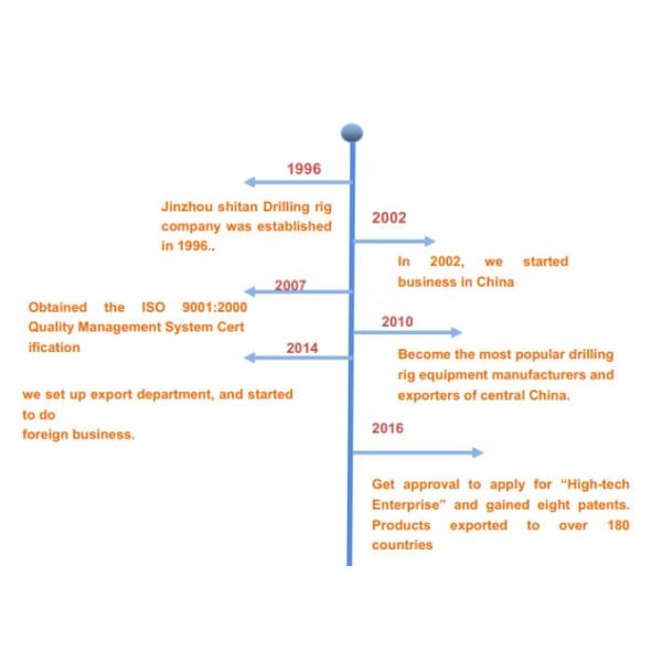 Various Models Pneumatic Drilling Rig OEM For DTH Impactor Or Mud Drilling