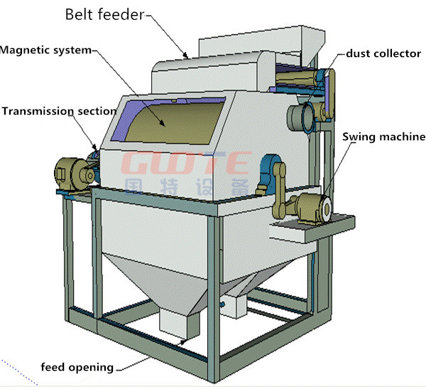Dry Permanent-Magnet Drum Separator for Refractory Industry Customers' Ideal Solution